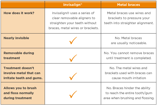 Treatment Comparison Chart